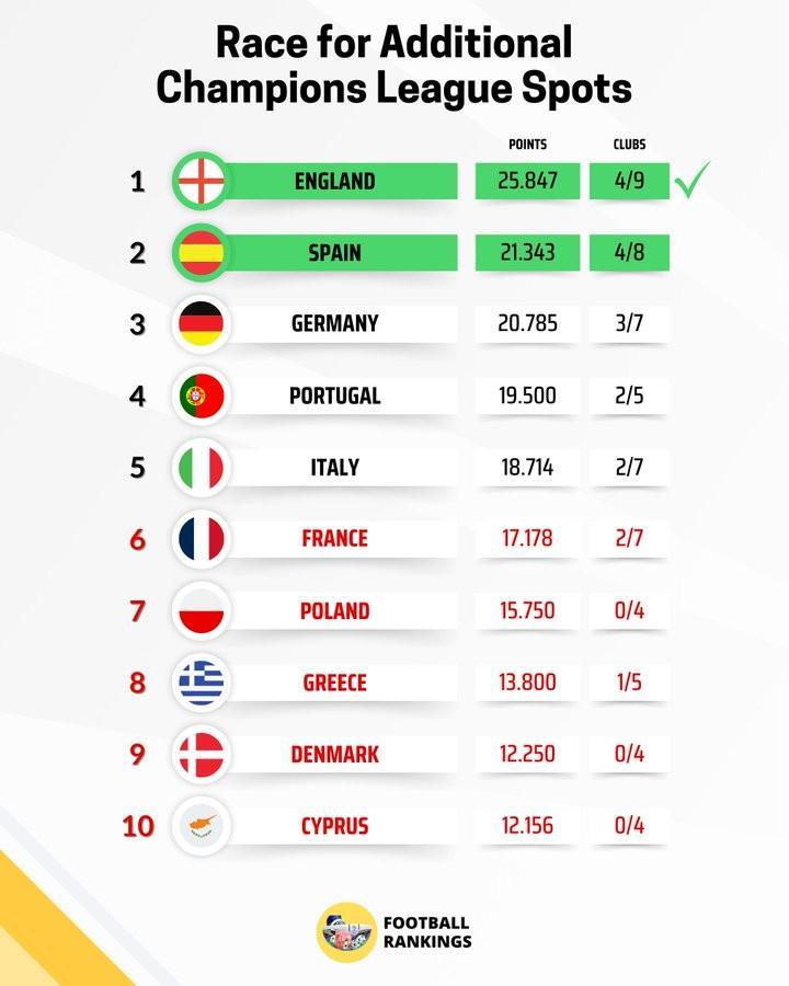 开云官网-欧战实时积分榜：英超25.8分领跑，锁定下赛季额外欧冠名额
